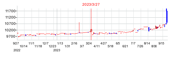 2023年3月27日 10:42前後のの株価チャート
