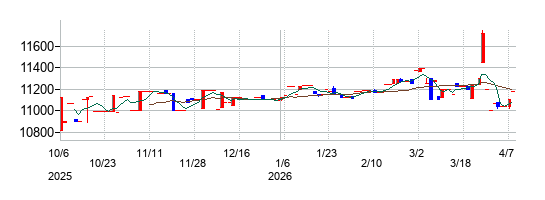 中日本興業の株価チャート