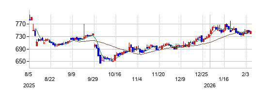 タナベコンサルティンググループの株価チャート