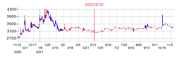 2021年5月12日 15:07前後のの株価チャート