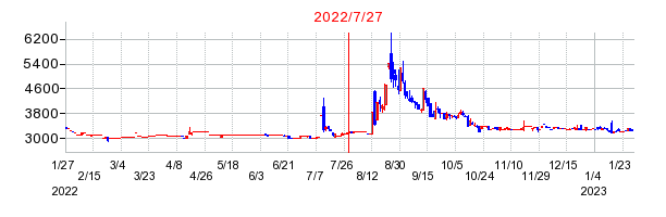 2022年7月27日 15:05前後のの株価チャート
