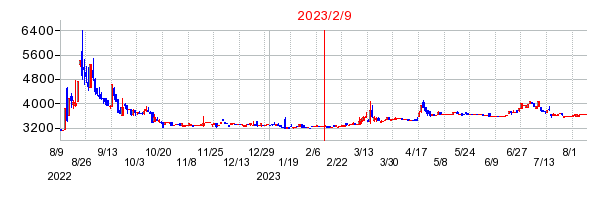 2023年2月9日 15:02前後のの株価チャート