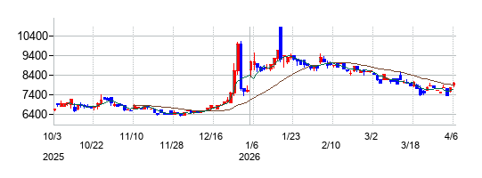協和コンサルタンツの株価チャート