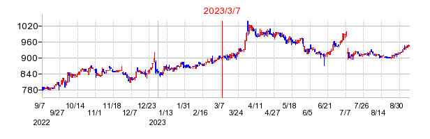 2023年3月7日 17:01前後のの株価チャート