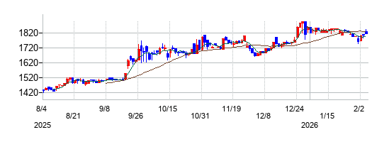 日本プロセスの株価チャート