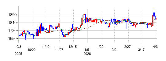 日本プロセスの株価チャート