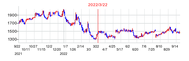 2022年3月22日 14:03前後のの株価チャート