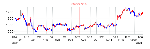 2022年7月14日 15:00前後のの株価チャート