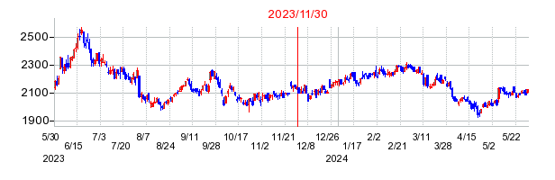 2023年11月30日 11:17前後のの株価チャート