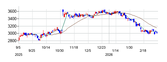 ビジネスブレイン太田昭和の株価チャート