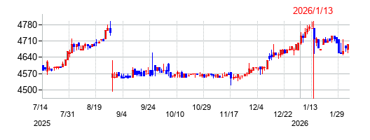 歌舞伎座の株価チャート