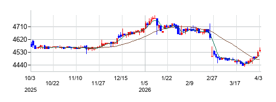 歌舞伎座の株価チャート