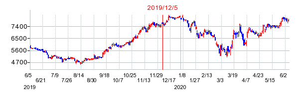 2019年12月5日 14:08前後のの株価チャート