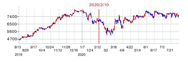 2020年2月10日 13:35前後のの株価チャート