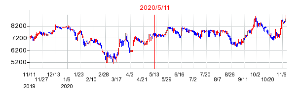 2020年5月11日 14:19前後のの株価チャート