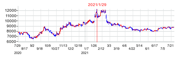 2021年1月29日 10:44前後のの株価チャート