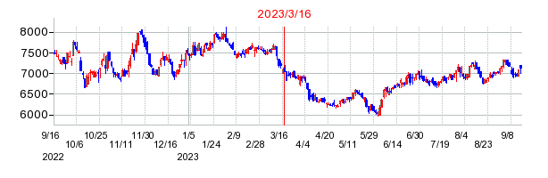 2023年3月16日 15:14前後のの株価チャート