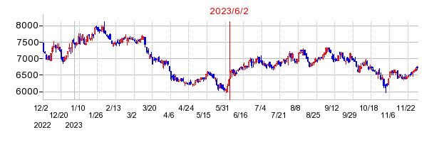 2023年6月2日 15:19前後のの株価チャート