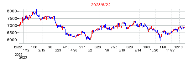 2023年6月22日 10:51前後のの株価チャート