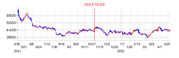 2021年10月29日 12:20前後のの株価チャート