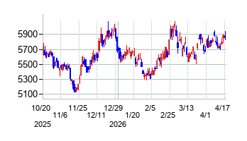 東京都競馬の株価チャート