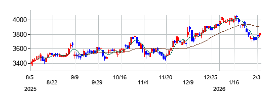 カナモトの株価チャート