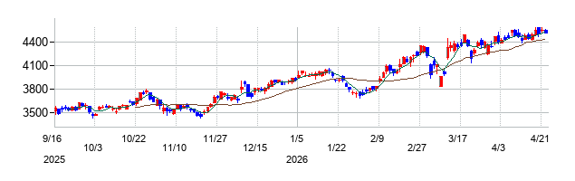 カナモトの株価チャート