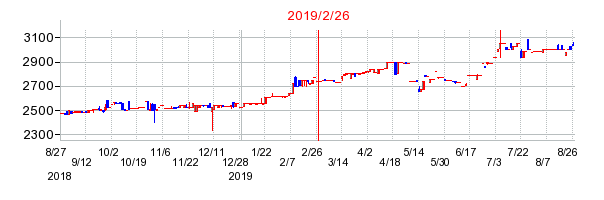 2019年2月26日 15:21前後のの株価チャート