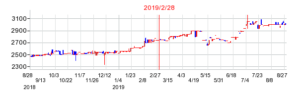 2019年2月28日 15:36前後のの株価チャート