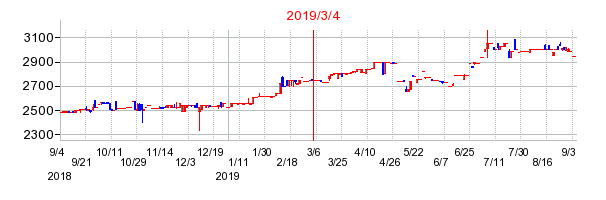 2019年3月4日 13:29前後のの株価チャート