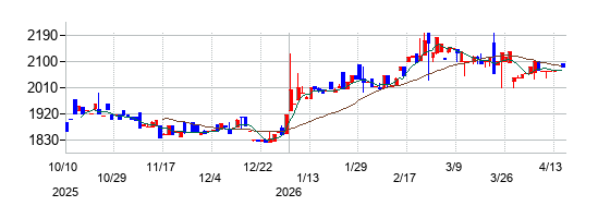 ホウライの株価チャート