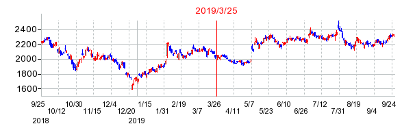 2019年3月25日 13:18前後のの株価チャート