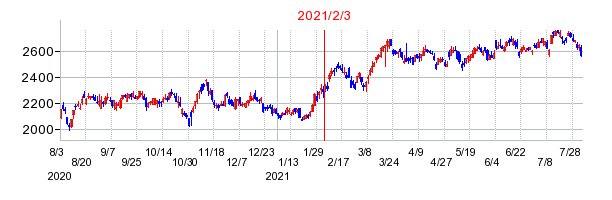 2021年2月3日 13:56前後のの株価チャート