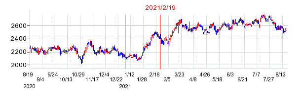 2021年2月19日 11:27前後のの株価チャート