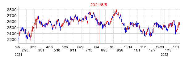 2021年8月5日 17:01前後のの株価チャート