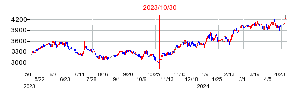 2023年10月30日 11:20前後のの株価チャート