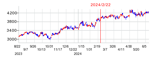 2024年2月22日 09:46前後のの株価チャート