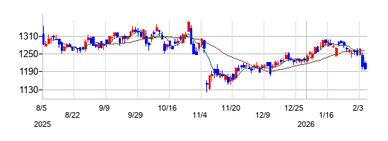 DTSの株価チャート