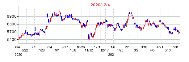 2020年12月4日 15:07前後のの株価チャート