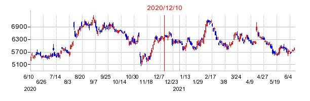 2020年12月10日 15:05前後のの株価チャート