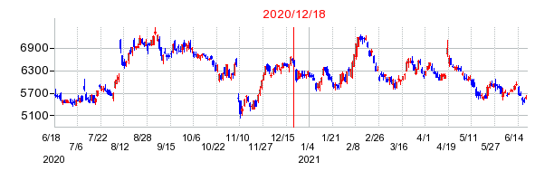 2020年12月18日 15:32前後のの株価チャート