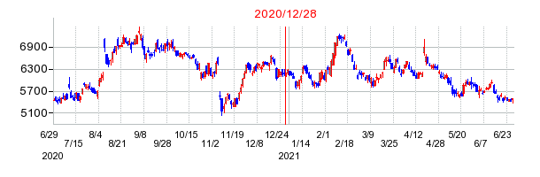 2020年12月28日 15:27前後のの株価チャート