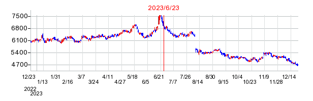 2023年6月23日 15:57前後のの株価チャート