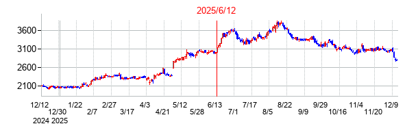 2025年6月12日 16:00前後のの株価チャート
