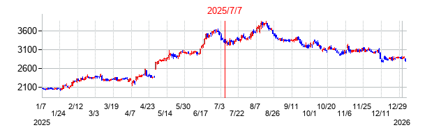 2025年7月7日 16:00前後のの株価チャート