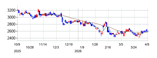 の株価チャート