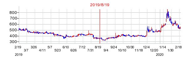 2019年8月19日 11:41前後のの株価チャート