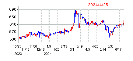 2024年4月25日 09:05前後のの株価チャート