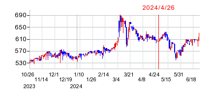 2024年4月26日 12:44前後のの株価チャート