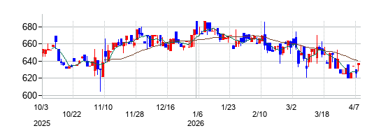 KYCOMホールディングスの株価チャート